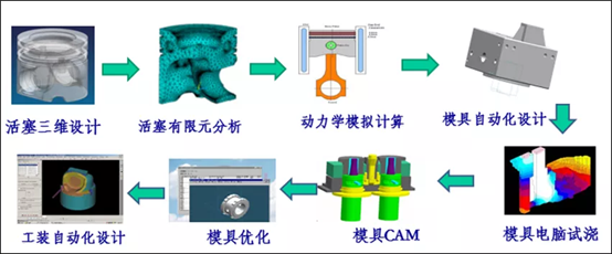 渤海活塞 以智能制造赋能模具加工全生命周期管理